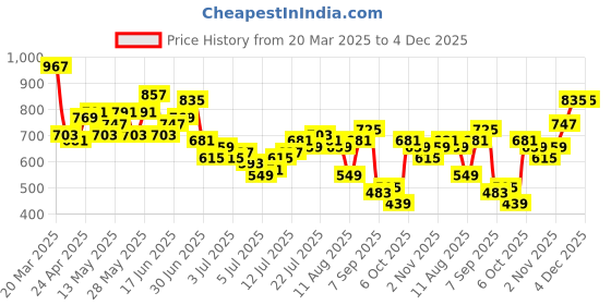 myntra.com Ducati Graphic Printed Drop-Shoulder Sleeves Pure Cotton T-shirt ducati Price History Graph from 20 Mar 2025 to 3 Dec 2025