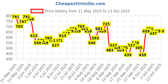 myntra.com Ducati Graphic Printed Drop-Shoulder Sleeves Pure Cotton T-shirt ducati Price History Graph from 11 May 2025 to 13 Oct 2025