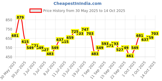 myntra.com Ducati Graphic Printed Drop-Shoulder Sleeves Pure Cotton T-shirt ducati Price History Graph from 30 May 2025 to 14 Oct 2025
