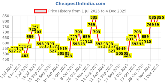 myntra.com Ducati Graphic Printed Drop-Shoulder Sleeves Pure Cotton T-shirt ducati Price History Graph from 1 Jul 2025 to 4 Dec 2025