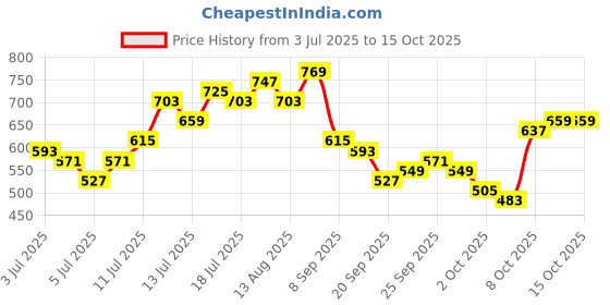 myntra.com Ducati Graphic Printed Drop-Shoulder Sleeves Pure Cotton T-shirt ducati Price History Graph from 3 Jul 2025 to 15 Oct 2025