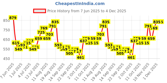 myntra.com Ducati Graphic Printed Drop-Shoulder Sleeves Washed Effect Pure Cotton T-shirt ducati Price History Graph from 7 Jun 2025 to 4 Dec 2025
