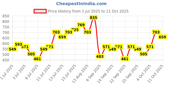 myntra.com Ducati Graphic Printed Drop-Shoulder Sleeves Washed Effect Pure Cotton T-shirt ducati Price History Graph from 1 Jul 2025 to 11 Oct 2025