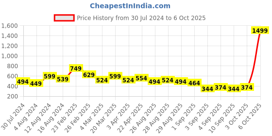 myntra.com Ducati Graphic Printed T-shirt ducati Price History Graph from 30 Jul 2024 to 6 Oct 2025