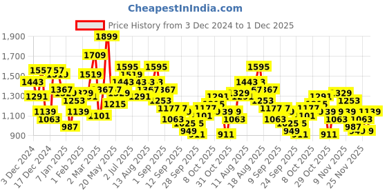 myntra.com Ducati High IQ Lasting Colour Sweatshirt ducati Price History Graph from 3 Dec 2024 to 1 Dec 2025