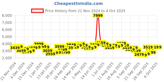 myntra.com Ducati Hooded Padded Jacket ducati Price History Graph from 21 Nov 2024 to 4 Oct 2025