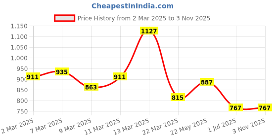 myntra.com Ducati Men Black Polo Collar Pure Cotton T-shirt ducati Price History Graph from 2 Mar 2025 to 1 Nov 2025
