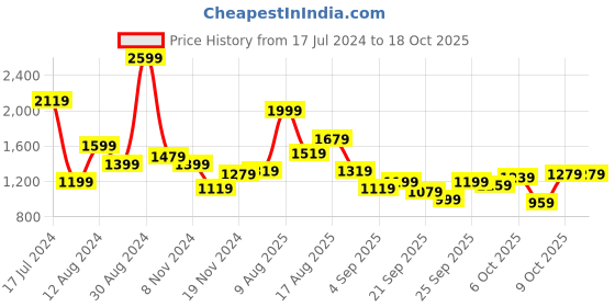 myntra.com Ducati Men Black Solid Sweatshirt ducati Price History Graph from 17 Jul 2024 to 17 Oct 2025