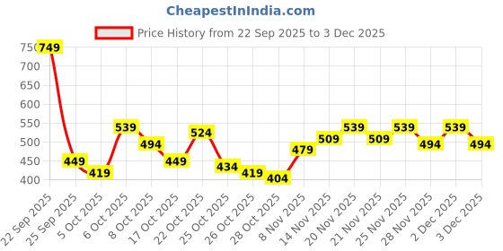myntra.com Ducati Men Brand Logo Printed Sliders ducati Price History Graph from 22 Sep 2025 to 3 Dec 2025
