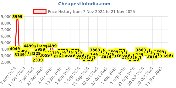 myntra.com Ducati Men Charcoal Grey & Black Solid Padded Jacket ducati Price History Graph from 7 Nov 2024 to 21 Nov 2025