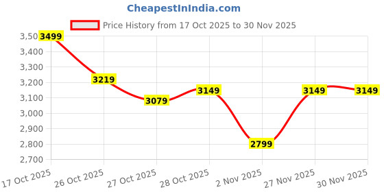 myntra.com Ducati Men Colourblocked Padded Jacket ducati Price History Graph from 17 Oct 2025 to 30 Nov 2025