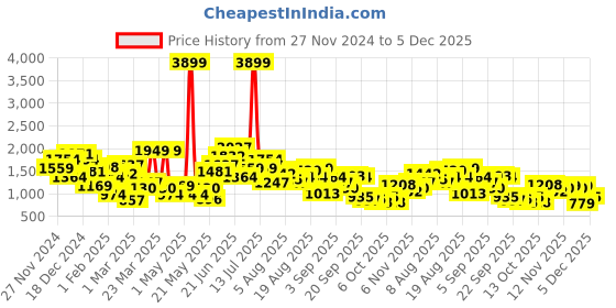myntra.com Ducati Men Colourblocked Sneakers ducati Price History Graph from 27 Nov 2024 to 5 Dec 2025