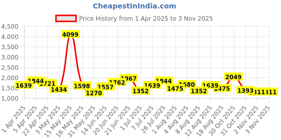 myntra.com Ducati Men Everyday Brand Logo Printed Mid-top Sneakers ducati Price History Graph from 1 Apr 2025 to 2 Nov 2025
