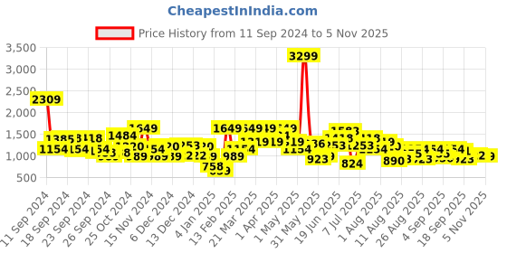 myntra.com Ducati Men Everyday Sneakers ducati Price History Graph from 11 Sep 2024 to 1 Nov 2025