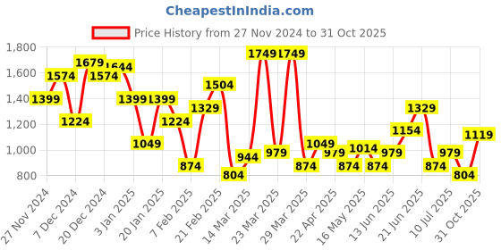 myntra.com Ducati Men Everyday Sneakers ducati Price History Graph from 27 Nov 2024 to 31 Oct 2025