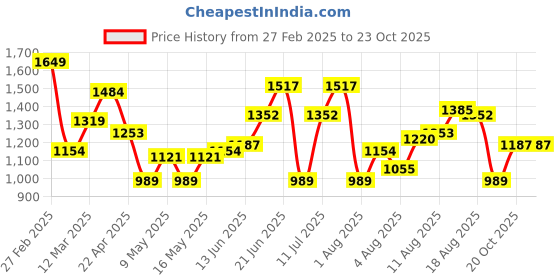 myntra.com Ducati Men Everyday Sneakers ducati Price History Graph from 27 Feb 2025 to 22 Oct 2025