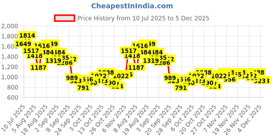 myntra.com Ducati Men Everyday Sneakers ducati Price History Graph from 10 Jul 2025 to 5 Dec 2025