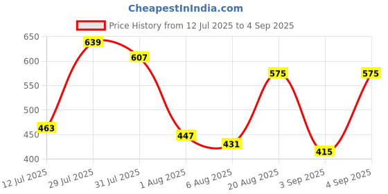 myntra.com Ducati Men Grey Brand Logo Printed Pure Cotton T-shirt ducati Price History Graph from 12 Jul 2025 to 4 Sep 2025