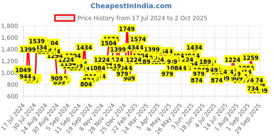myntra.com Ducati Men Heavy Fade Regular Fit Stretchable Jeans ducati Price History Graph from 17 Jul 2024 to 2 Oct 2025
