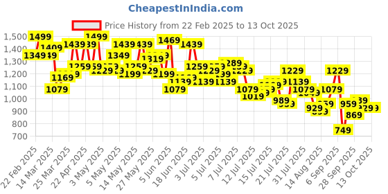 myntra.com Ducati Men Heavy Fade Stretchable Jeans ducati Price History Graph from 22 Feb 2025 to 12 Oct 2025