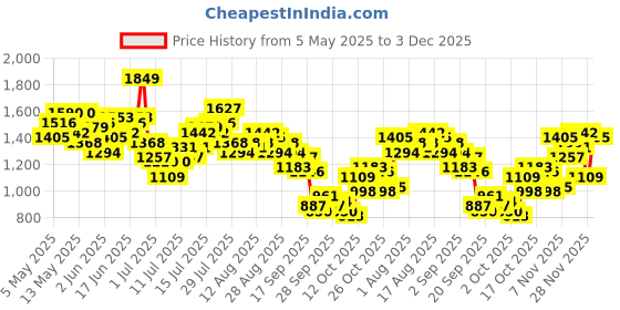 myntra.com Ducati Men Heavy Fade Stretchable Jeans ducati Price History Graph from 5 May 2025 to 3 Dec 2025