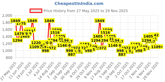 myntra.com Ducati Men Heavy Fade Stretchable Jeans ducati Price History Graph from 27 May 2025 to 29 Nov 2025