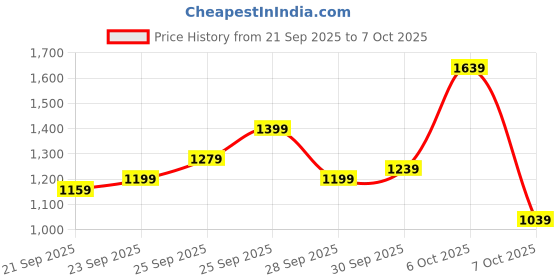 myntra.com Ducati Men Heavy Fade Stretchable Jeans ducati Price History Graph from 21 Sep 2025 to 7 Oct 2025