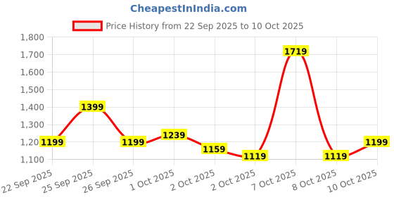 myntra.com Ducati Men Heavy Fade Stretchable Jeans ducati Price History Graph from 22 Sep 2025 to 10 Oct 2025