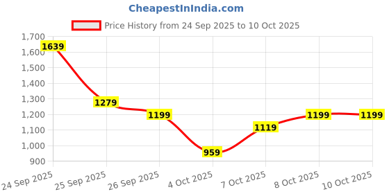 myntra.com Ducati Men High-Rise Slash Knee Heavy Fade Stretchable Jeans ducati Price History Graph from 24 Sep 2025 to 10 Oct 2025