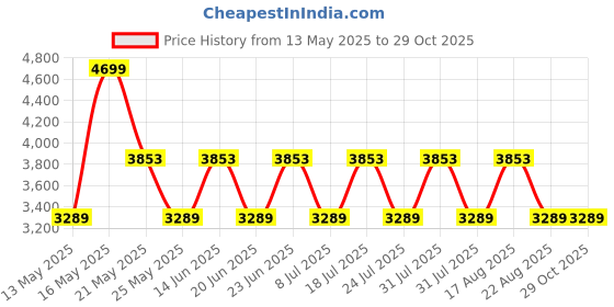 myntra.com Ducati Men Leather Card Holder ducati Price History Graph from 13 May 2025 to 28 Oct 2025