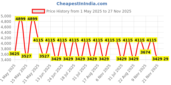 myntra.com Ducati Men Leather Two Fold Wallet ducati Price History Graph from 1 May 2025 to 27 Nov 2025