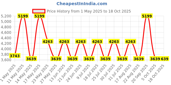 myntra.com Ducati Men Leather Two Fold Wallet ducati Price History Graph from 1 May 2025 to 18 Oct 2025