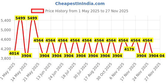 myntra.com Ducati Men Leather Two Fold Wallet ducati Price History Graph from 1 May 2025 to 26 Nov 2025