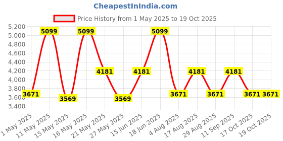 myntra.com Ducati Men Leather Two Fold Wallet ducati Price History Graph from 1 May 2025 to 18 Oct 2025