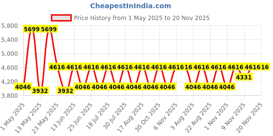 myntra.com Ducati Men Leather Two Fold Wallet ducati Price History Graph from 1 May 2025 to 20 Nov 2025