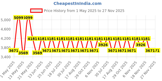 myntra.com Ducati Men Leather Two Fold Wallet ducati Price History Graph from 1 May 2025 to 27 Nov 2025