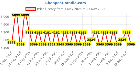 myntra.com Ducati Men Leather Two Fold Wallet ducati Price History Graph from 1 May 2025 to 21 Nov 2025