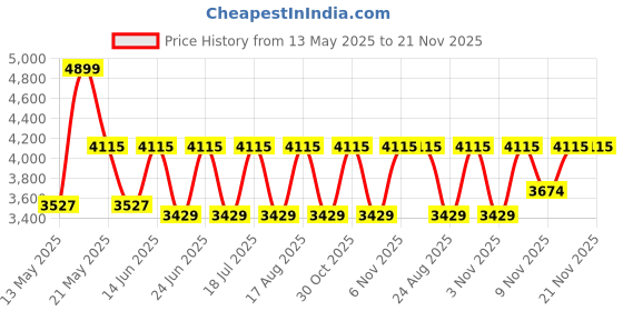 myntra.com Ducati Men Leather Two Fold Wallet ducati Price History Graph from 13 May 2025 to 20 Nov 2025