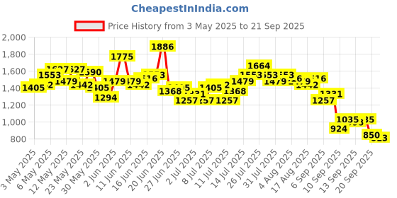 myntra.com Ducati Men Light Fade Stretchable Jeans ducati Price History Graph from 3 May 2025 to 21 Sep 2025
