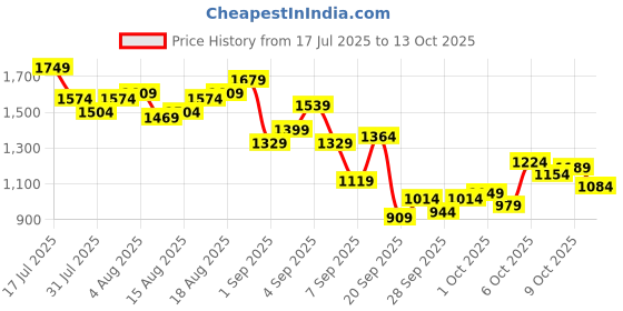 myntra.com Ducati Men Light Fade Stretchable Jeans ducati Price History Graph from 17 Jul 2025 to 13 Oct 2025