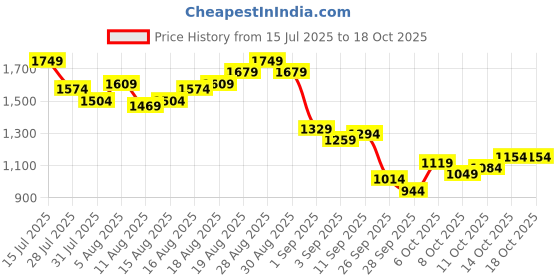 myntra.com Ducati Men Light Fade Stretchable Jeans ducati Price History Graph from 15 Jul 2025 to 18 Oct 2025