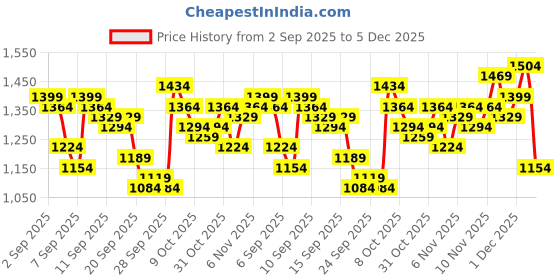 myntra.com Ducati Men Light Fade Stretchable Jeans ducati Price History Graph from 2 Sep 2025 to 5 Dec 2025