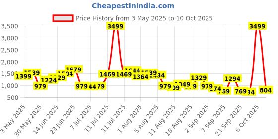 myntra.com Ducati Men Mesh Running Shoes ducati Price History Graph from 3 May 2025 to 10 Oct 2025