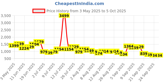 myntra.com Ducati Men Mesh Running Shoes ducati Price History Graph from 3 May 2025 to 5 Oct 2025