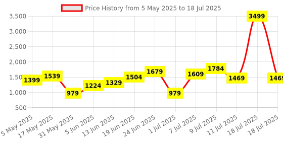 myntra.com Ducati Men Mesh Running Shoes ducati Price History Graph from 5 May 2025 to 11 Jul 2025