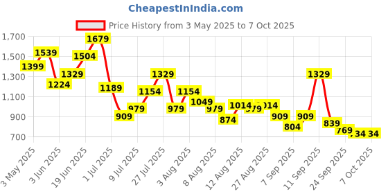 myntra.com Ducati Men Mesh Running Shoes ducati Price History Graph from 3 May 2025 to 7 Oct 2025