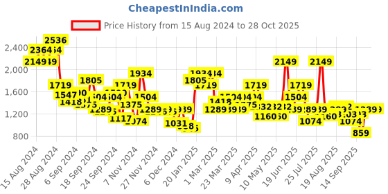 myntra.com Ducati Men Mid-Top Colourblocked Sneakers ducati Price History Graph from 15 Aug 2024 to 26 Oct 2025