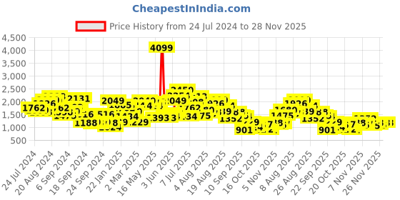 myntra.com Ducati Men Mid-Top Evereday Sneakers ducati Price History Graph from 24 Jul 2024 to 27 Nov 2025