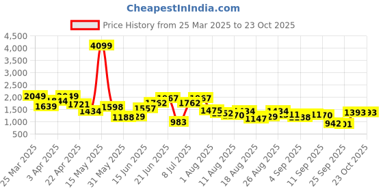 myntra.com Ducati Men Mid-Top Everyday Sneakers ducati Price History Graph from 25 Mar 2025 to 23 Oct 2025