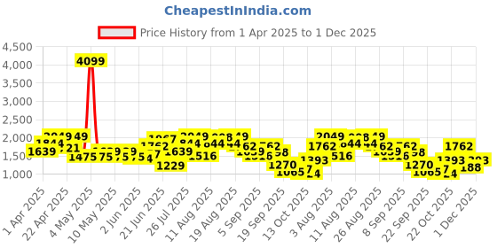 myntra.com Ducati Men Mid-top Everyday Sneakers ducati Price History Graph from 1 Apr 2025 to 1 Dec 2025